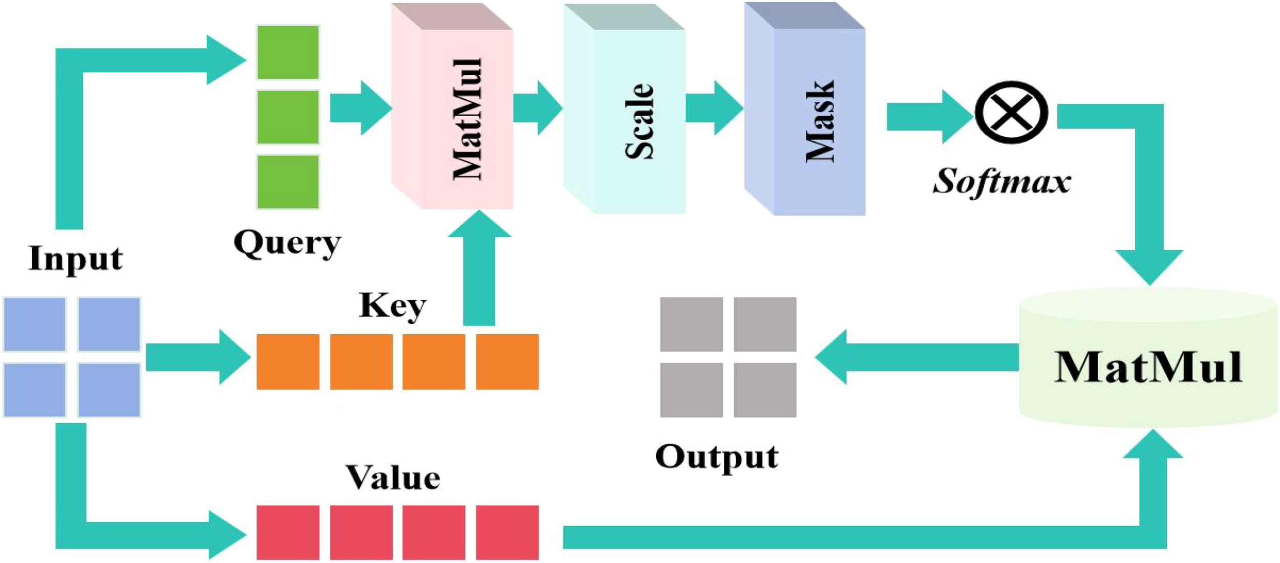 Diagram illustrating the attention mechanism in a neural network. Input is divided into Query, Key, and Value. Query undergoes matrix multiplication (MatMul) with Key, followed by scaling and masking. Softmax is applied, then multiplied with Value, and finally another MatMul yields the output.