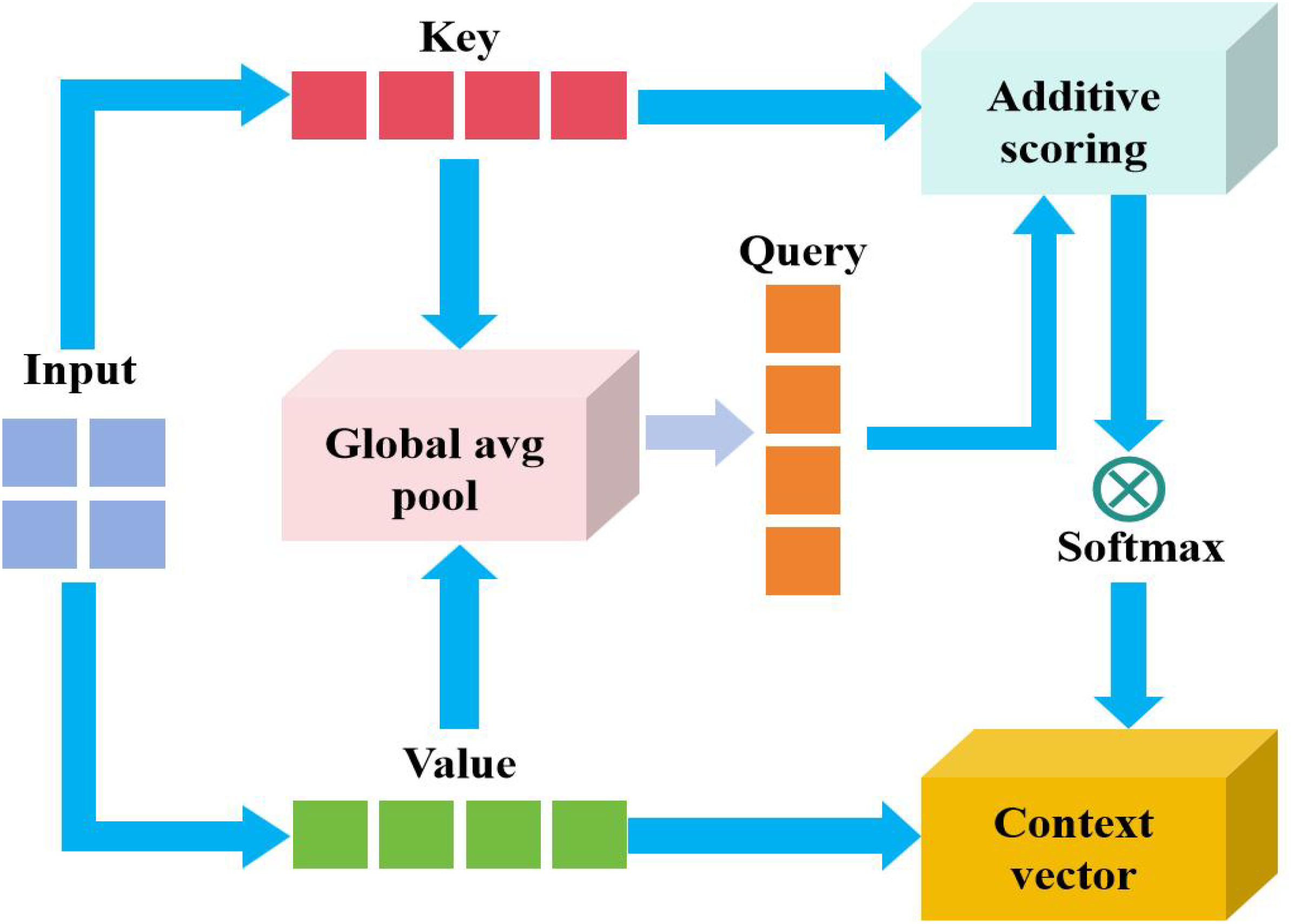 Diagram of a neural network attention mechanism. The input splits into key (red), query (orange), and value (green) vectors. Key and query contribute to additive scoring, then processed by softmax. The result interacts with the value vector, forming the context vector. Global average pooling connects key, value, and query.