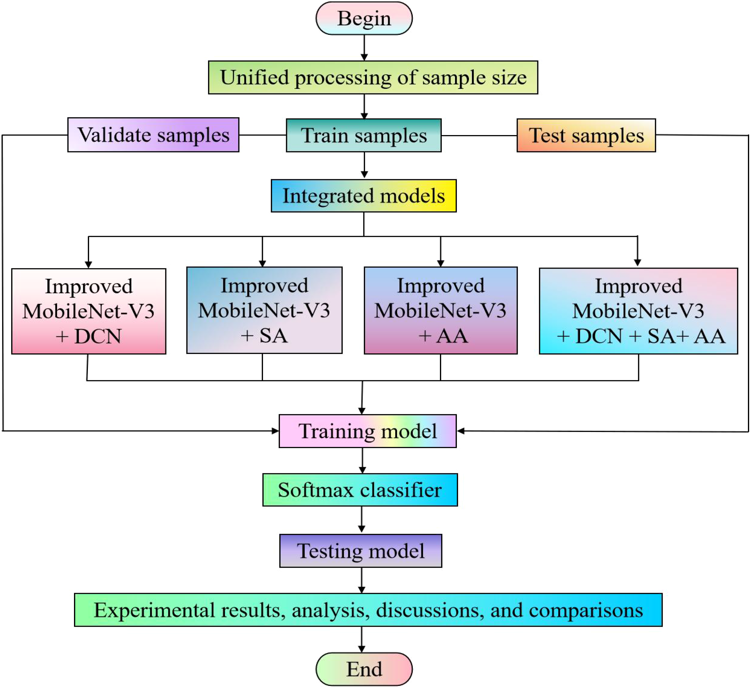 Flowchart depicting a machine learning process. It begins with unified sample processing, followed by validating, training, and testing samples. Integrated models include variants of Improved MobileNet-V3: with DCN, SA, AA, and a combination of all. These feed into training and testing models, using a Softmax classifier. The process ends with experimental results, analysis, discussion, and comparisons.