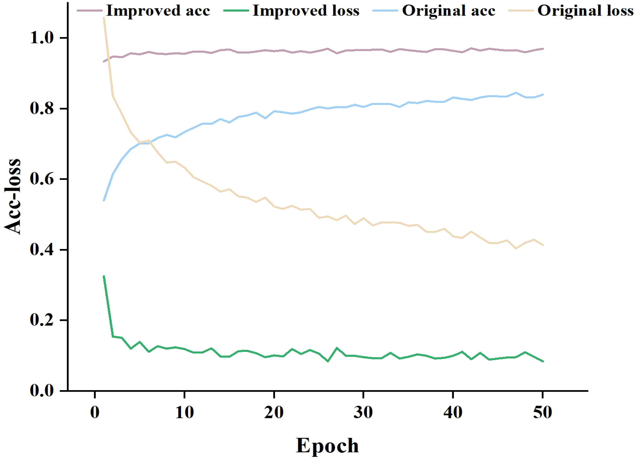 Line graph showing accuracy and loss over epochs for improved and original models. The improved accuracy line remains higher than the original, while the improved loss line stays lower than the original. The epochs range from zero to fifty-five.