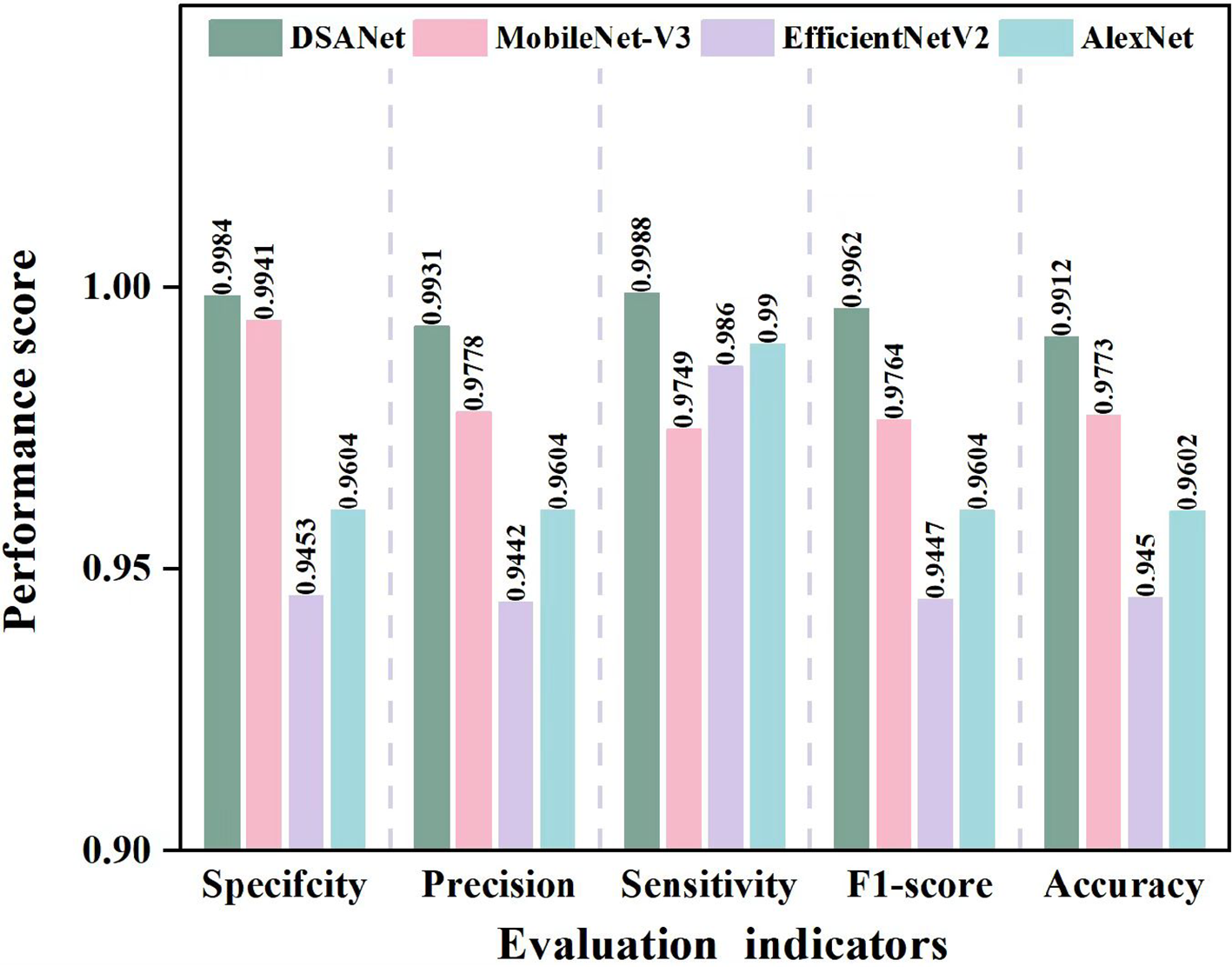 Bar chart comparing performance scores of DSANet, MobileNet-V3, EfficientNetV2, and AlexNet across five metrics: specificity, precision, sensitivity, F1-score, and accuracy. DSANet leads in all categories with scores above 0.99. MobileNet-V3 and EfficientNetV2 have similar scores, mostly around 0.95, while AlexNet performs slightly lower, ranging between 0.9442 and 0.9604.