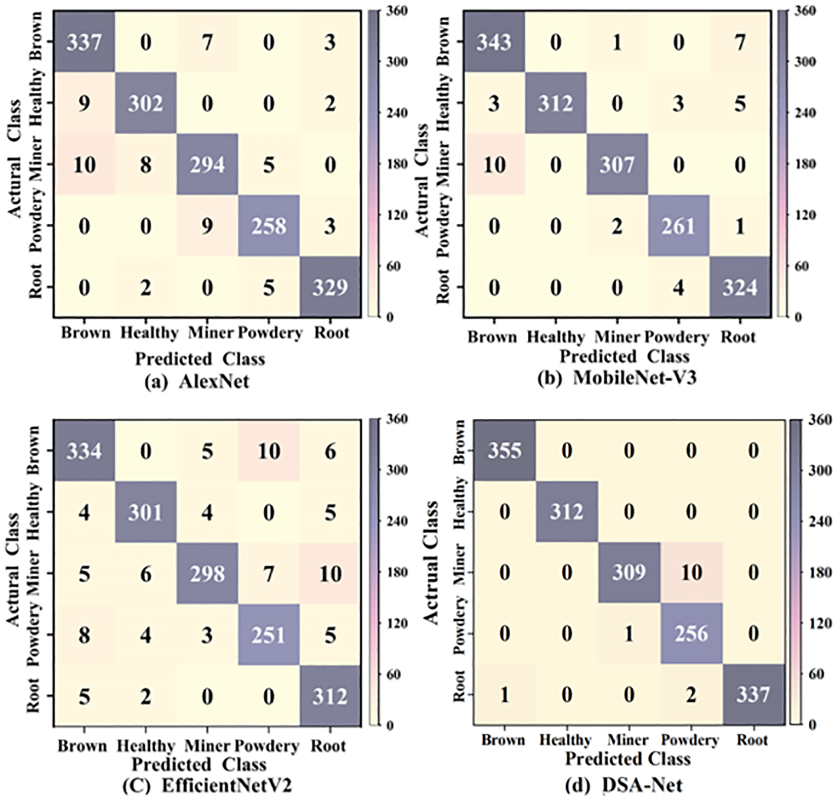 Four confusion matrix plots labeled (a), (b), (c), and (d) display actual versus predicted class data for five categories: Brown, Healthy, Miner, Powdery, and Root. Each plot shows numbers indicating correct and incorrect class predictions. The diagonal highlights correct predictions with higher values. Plot (a) shows some misclassification, especially in the Miner category. Plot (b) improves accuracy overall. Plot (c) shows increased errors for Powdery and Miner. Plot (d) indicates high accuracy with minimal errors across all categories. Each plot uses a color gradient to indicate prediction frequency.