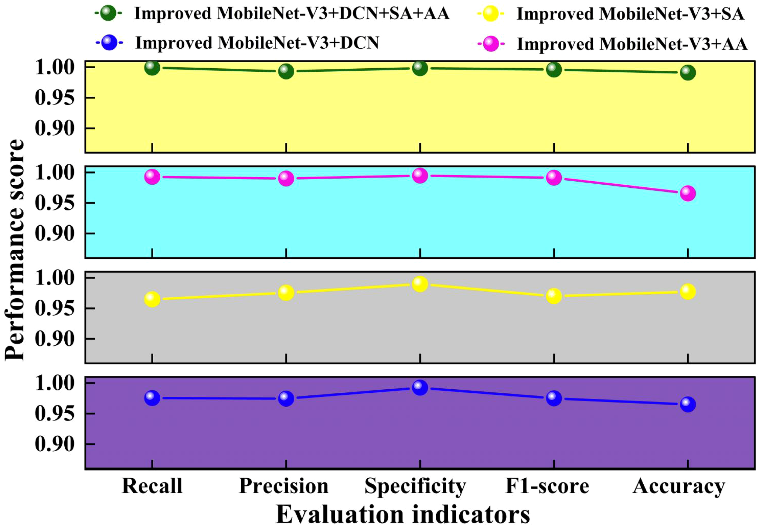 Line graph comparing performance scores of four different Improved MobileNet-V3 models across evaluation indicators: recall, precision, specificity, F1-score, and accuracy. Each model is represented by a distinct color and line: green, pink, yellow, and blue. All models show high performance with scores approaching 1.00 across all indicators, with slight variations among them.