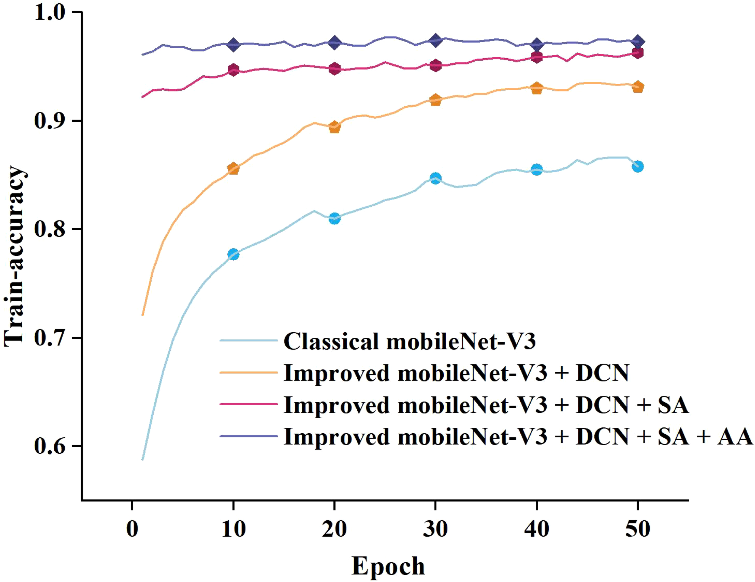 Line graph showing training accuracy over epochs for different MobileNet-V3 configurations. Classical MobileNet-V3 starts around 0.65 and improves gradually. Improved MobileNet-V3 plus DCN starts higher at 0.7 and exceeds 0.9. Improved configurations with DCN, SA, and AA start above 0.9 and maintain accuracy above 0.95 throughout.