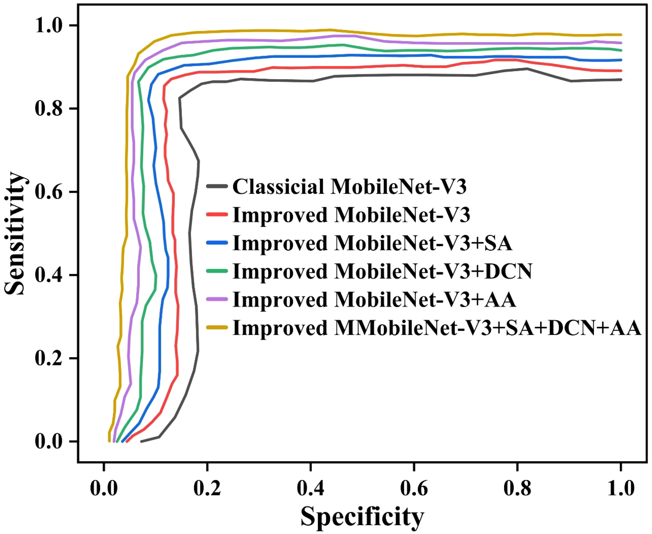 ROC curves comparing different MobileNet-V3 models regarding sensitivity and specificity. Six lines represent models: Classical (black), Improved (red), Improved with SA (blue), Improved with DCN (green), Improved with AA (purple), and Improved with SA, DCN, AA (yellow). Most models show high sensitivity as specificity increases.