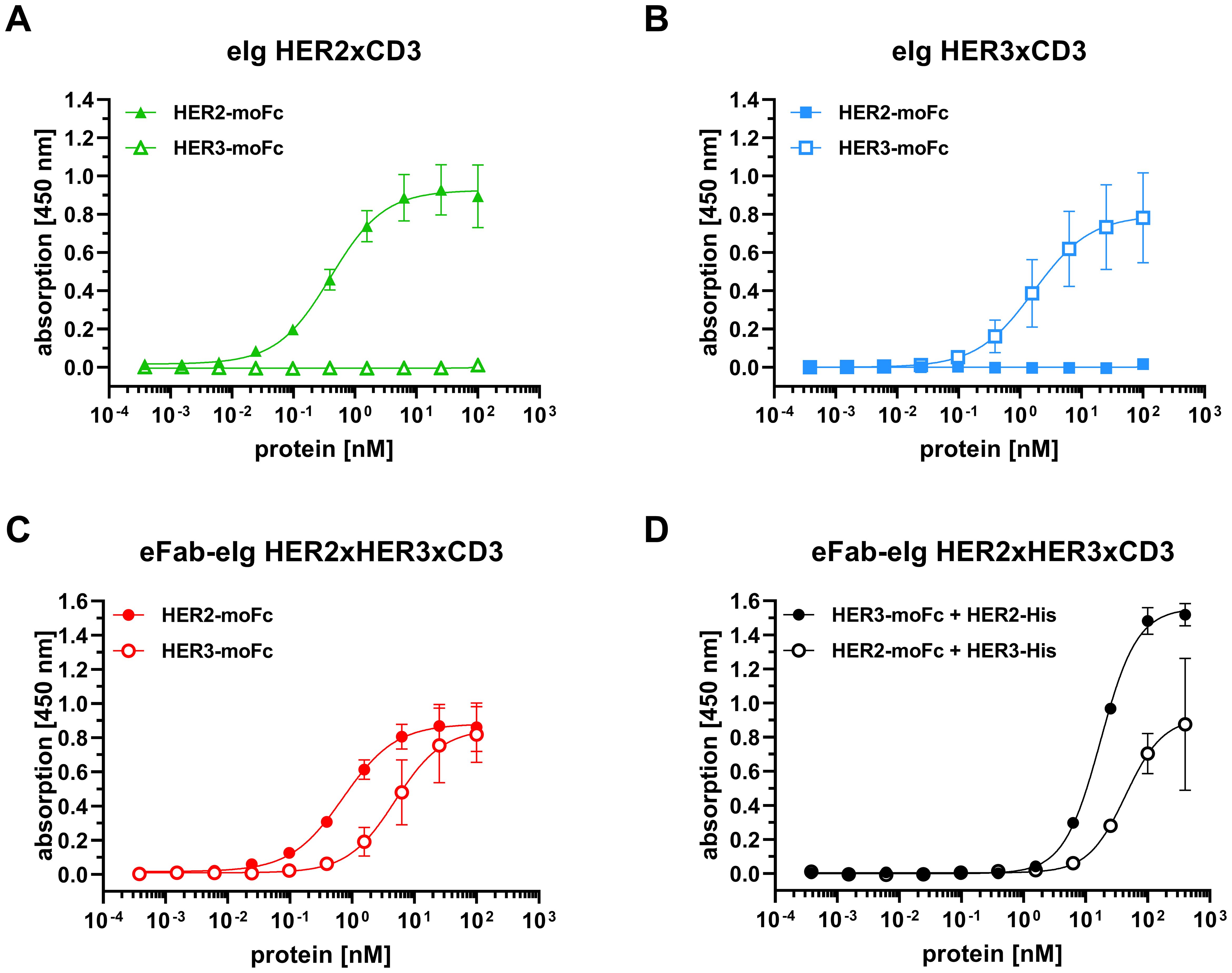 Graphs showing absorption at 450 nm against protein concentration in nanomolar for different conditions. A) Blue line with squares for HER2-moFc shows an increase, while open squares for HER3-moFc remain flat. B) Green line with triangles for HER2-moFc increases, open triangles for HER3-moFc are flat. C) Red line with circles for HER2-moFc and open circles for HER3-moFc both increase. D) Black line with filled circles shows strong increase for HER3-moFc + HER2-His, open circles for HER2-moFc + HER3-His increase moderately. Error bars indicate variability.