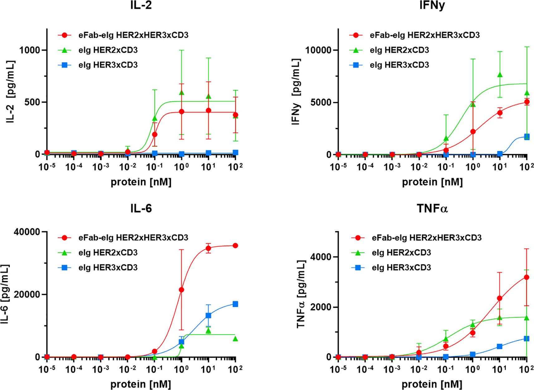 Four line graphs display the concentration of cytokines IL-2, IFNγ, IL-6, and TNFα in response to different protein levels. Each graph compares three conditions: eFab-elg HER2xHER3xCD3, elg HER2xCD3, and elg HER3xCD3. IL-2 and IL-6 levels significantly rise with increasing protein concentration, especially for eFab-elg HER2xHER3xCD3. IFNγ and TNFα show moderate increases, with all markers exhibiting some degree of variability.