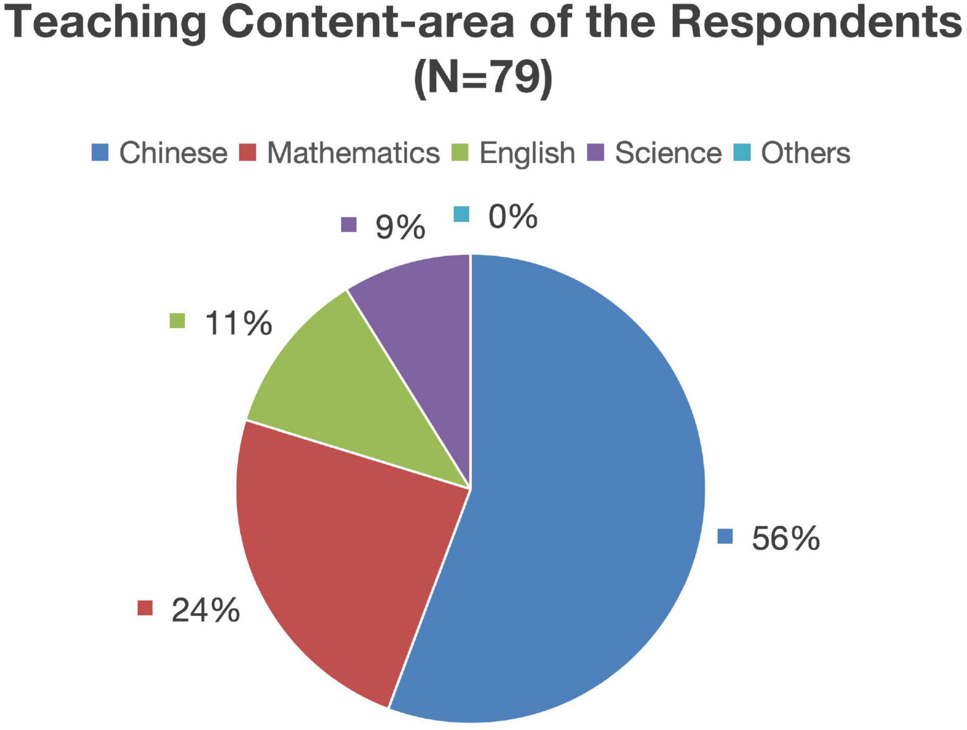 Pie chart showing the teaching content-area of 79 respondents. Chinese: 56%, Mathematics: 24%, English: 11%, Science: 9%, Others: 0%.