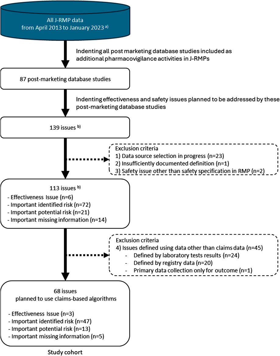 Flowchart of the selection process for safety and effectiveness issues identified using claims-based algorithms in post-marketing database studies listed in J-RMPs (April 2013–January 2023). Starts with 87 studies, yielding 139 issues. After applying exclusion criteria, 68 issues remain as the study cohort: 3 effectiveness issues, 47 important identified risks, 13 important potential risks, and 5 important missing information.