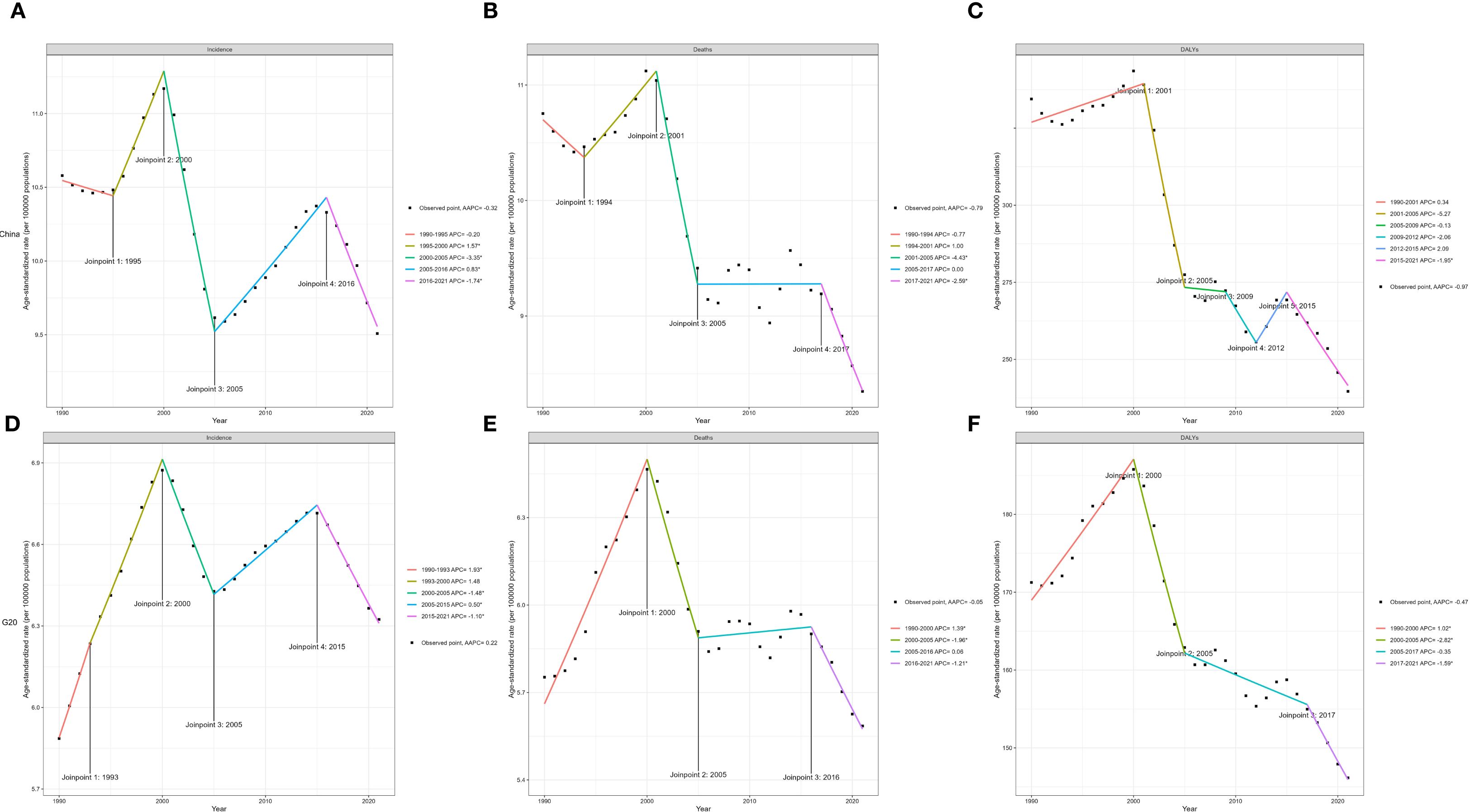 Six line graphs labeled A to F show trends in age-standardized rates per 100,000 population from 1990 to 2021. Each graph presents observed data points and joinpoint analyses, with varying colors representing periods of change. Subfigures A and D display incidence rates; B and E demonstrate death rates; C and F depict disability-adjusted life years (DALYs). Notable joinpoints and annual percentage changes (APC), both increasing and decreasing, are marked on each graph. The overall trends, including significant rises and falls, vary among subfigures, highlighting different patterns in the metrics over time.