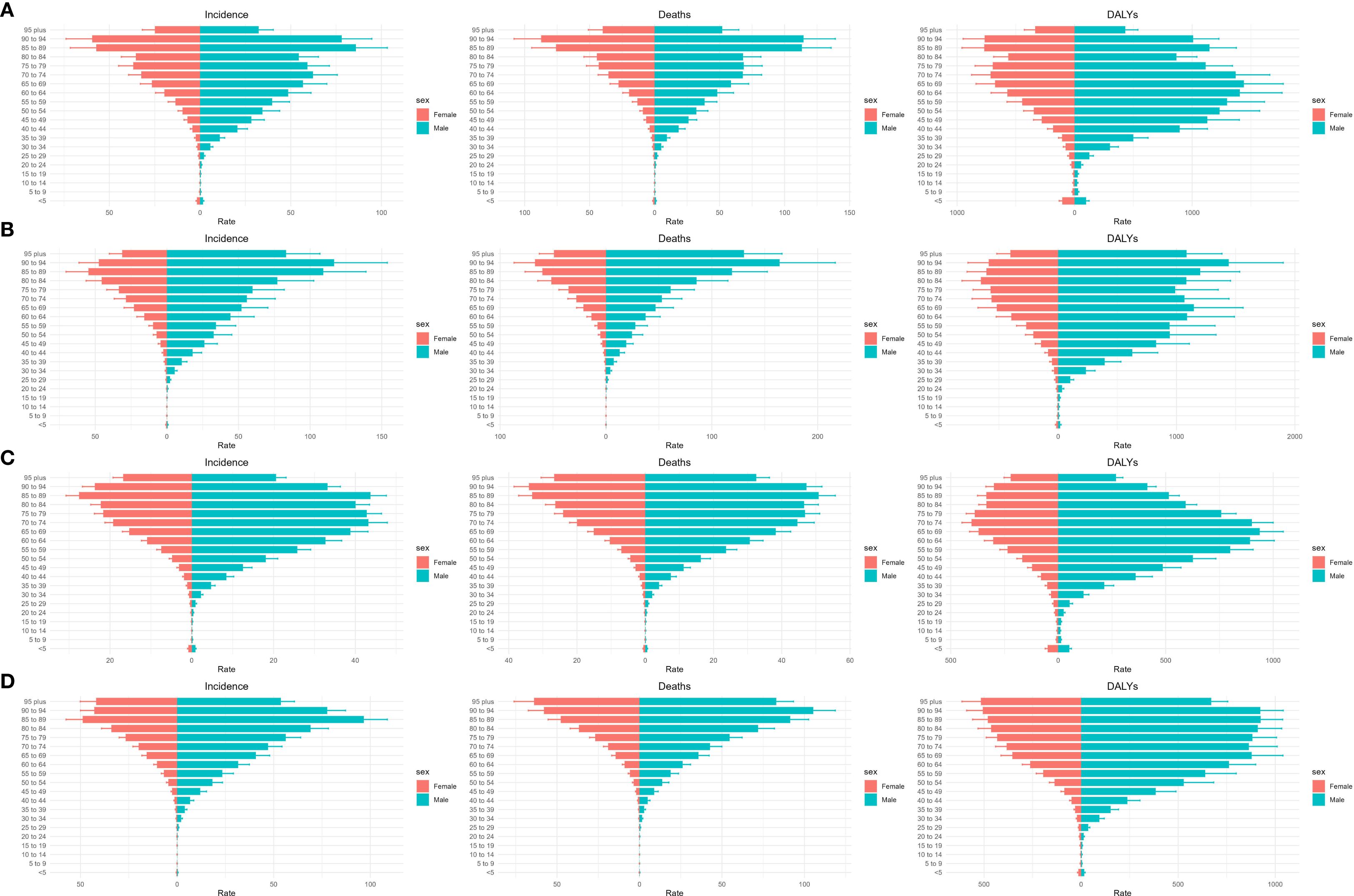 Four sets of population pyramids labeled A through D depict age and sex distribution in terms of incidence, deaths, and DALYs. Each set has three graphs showing rates for females (red) on the left and males (blue) on the right, across various age groups. Graphs highlight differing rates by gender and age.