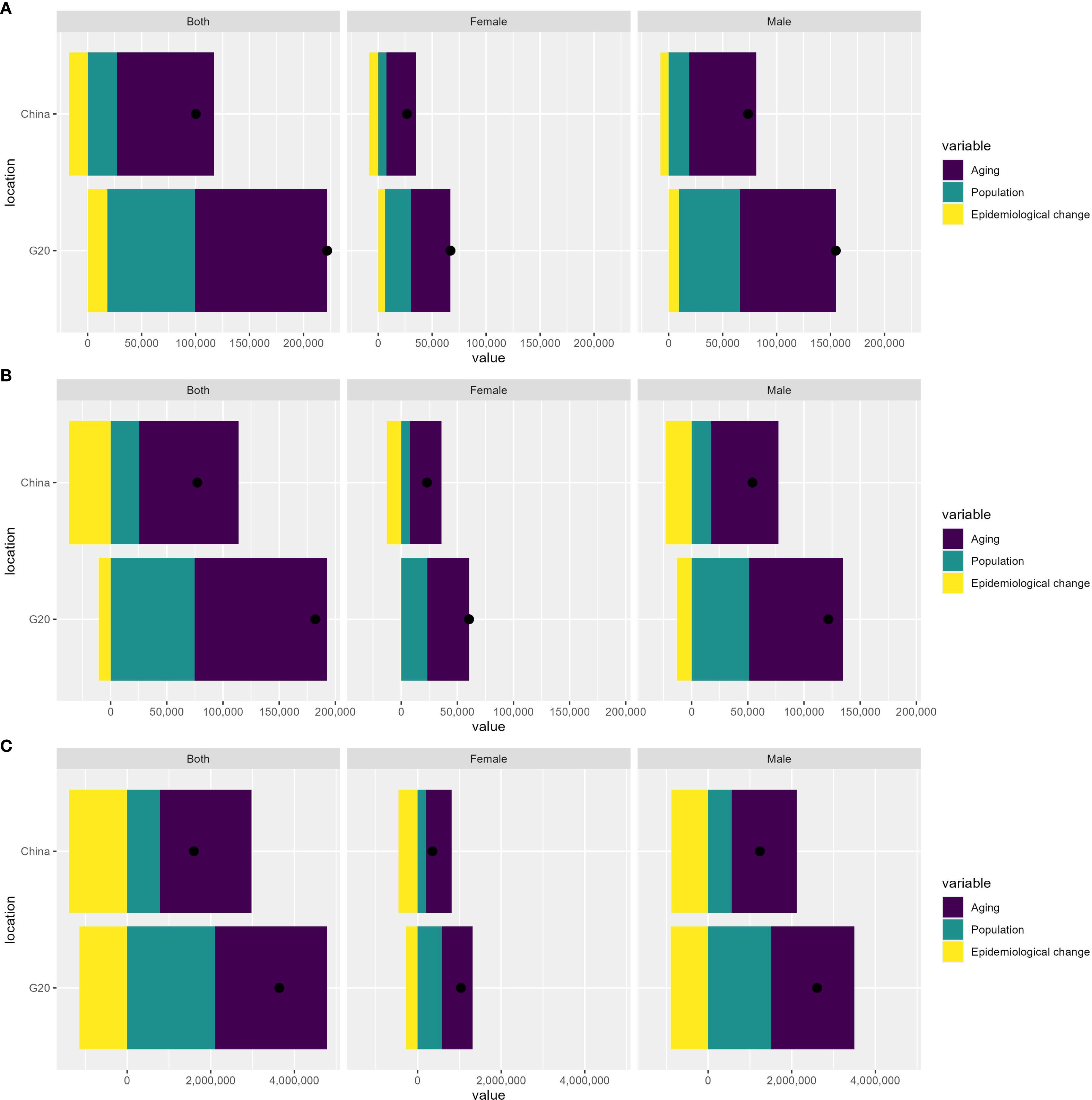 Grouped bar charts labeled A, B, and C, each divided into three sections: Both, Female, and Male. They compare data for China and G20, depicting three variables: Aging (purple), Population (teal), and Epidemiological Change (yellow). Each chart segment shows varying bar lengths representing value differences by category, with black dots indicating additional data points. The x-axis shows values reaching up to four million, while the y-axis lists locations.