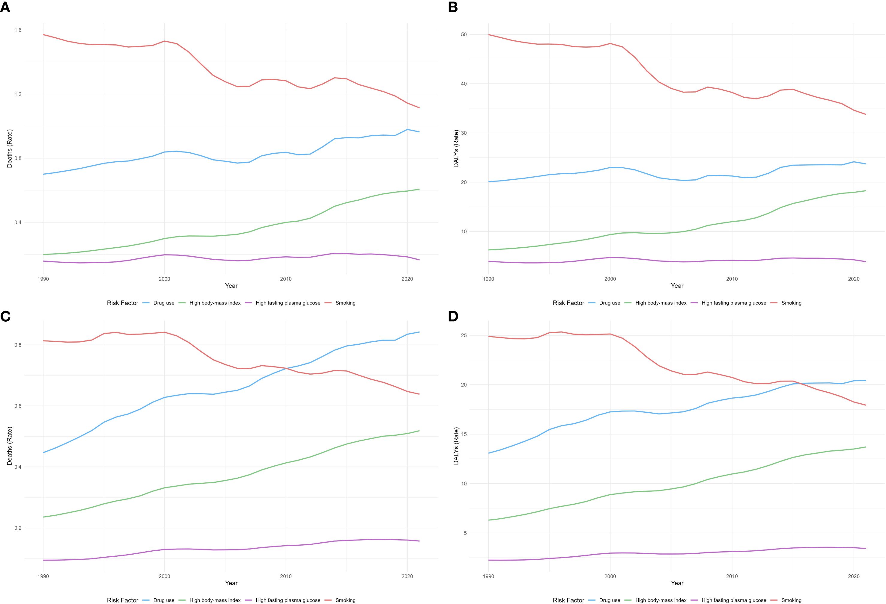 Four line graphs labeled A, B, C, and D show trends in death and DALYs (disability-adjusted life years) by risk factors from 1990 to 2019. Graphs A and C display death rates, while B and D show DALYs. The risk factors include drug use, high body-mass index, high fasting plasma glucose, and smoking. The graphs illustrate varying trends for each risk factor, with smoking generally declining across graphs, while drug use, high body-mass index, and high fasting plasma glucose show increases or variable patterns.