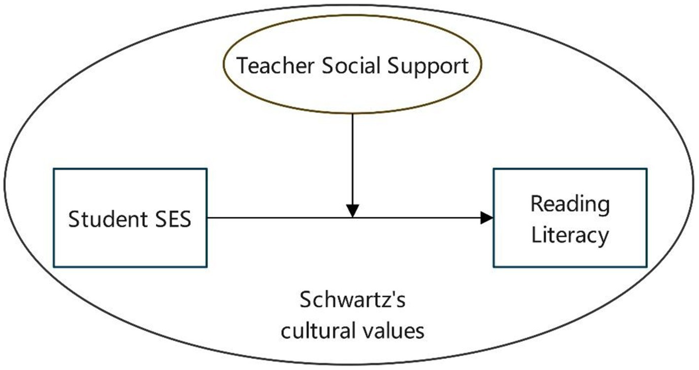 Flowchart depicting the relationship between "Student SES" and "Reading Literacy," with both connected by arrows to "Teacher Social Support." Encapsulated by an oval labeled "Schwartz's cultural values."