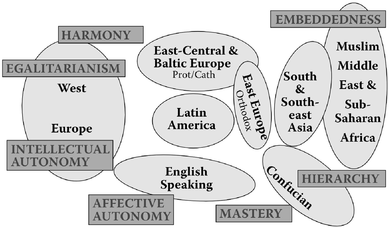 Venn diagram illustrating cultural regions and their values. Regions include Europe, Latin America, English Speaking, East-Central and Baltic Europe, East Europe, South and Southeast Asia, Muslim Middle East and Sub-Saharan Africa. Values are Harmony, Egalitarianism, Intellectual Autonomy, Affective Autonomy, Embeddedness, Mastery, Hierarchy, and Confucian. Regions are grouped with values indicating prominent cultural traits.