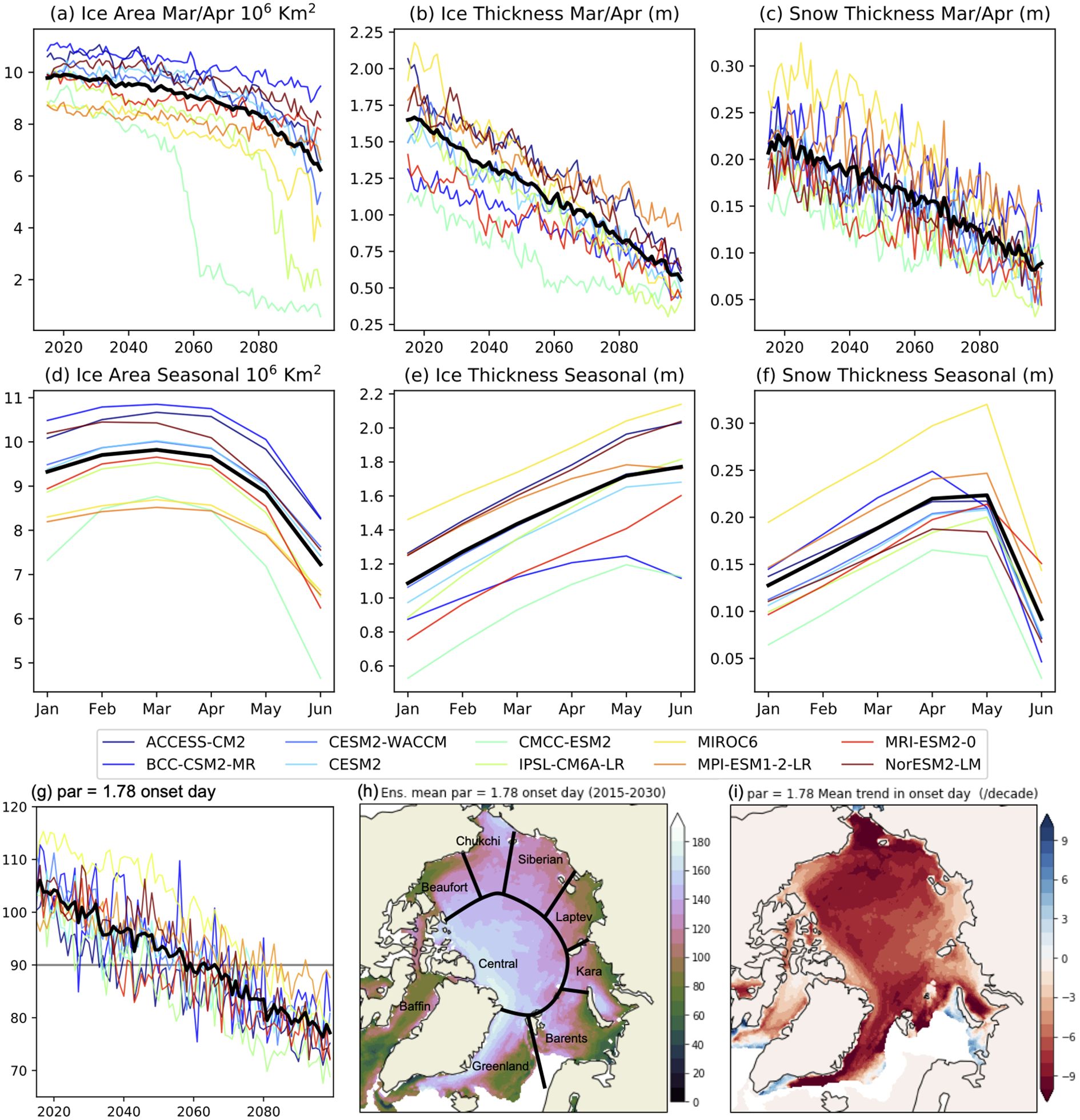 Nine-panel figure displaying various climate data: 1. (a) Ice area in March/April over time, showing decline. 2. (b) Ice thickness in March/April, indicating decreasing trend. 3. (c) Snow thickness in March/April, also decreasing. 4. (d) Seasonal ice area fluctuation, peaking in March/April. 5. (e) Seasonal ice thickness variation, similar peak. 6. (f) Seasonal snow thickness variation, peaking in March/April. 7. (g) Trend of onset day for parameter 1.78. 8. (h) Map of Arctic regions indicating onset day data for 2015-2030. 9. (i) Map showing mean trend in onset day per decade. Each panel is color-coded by model, listed in the legend.