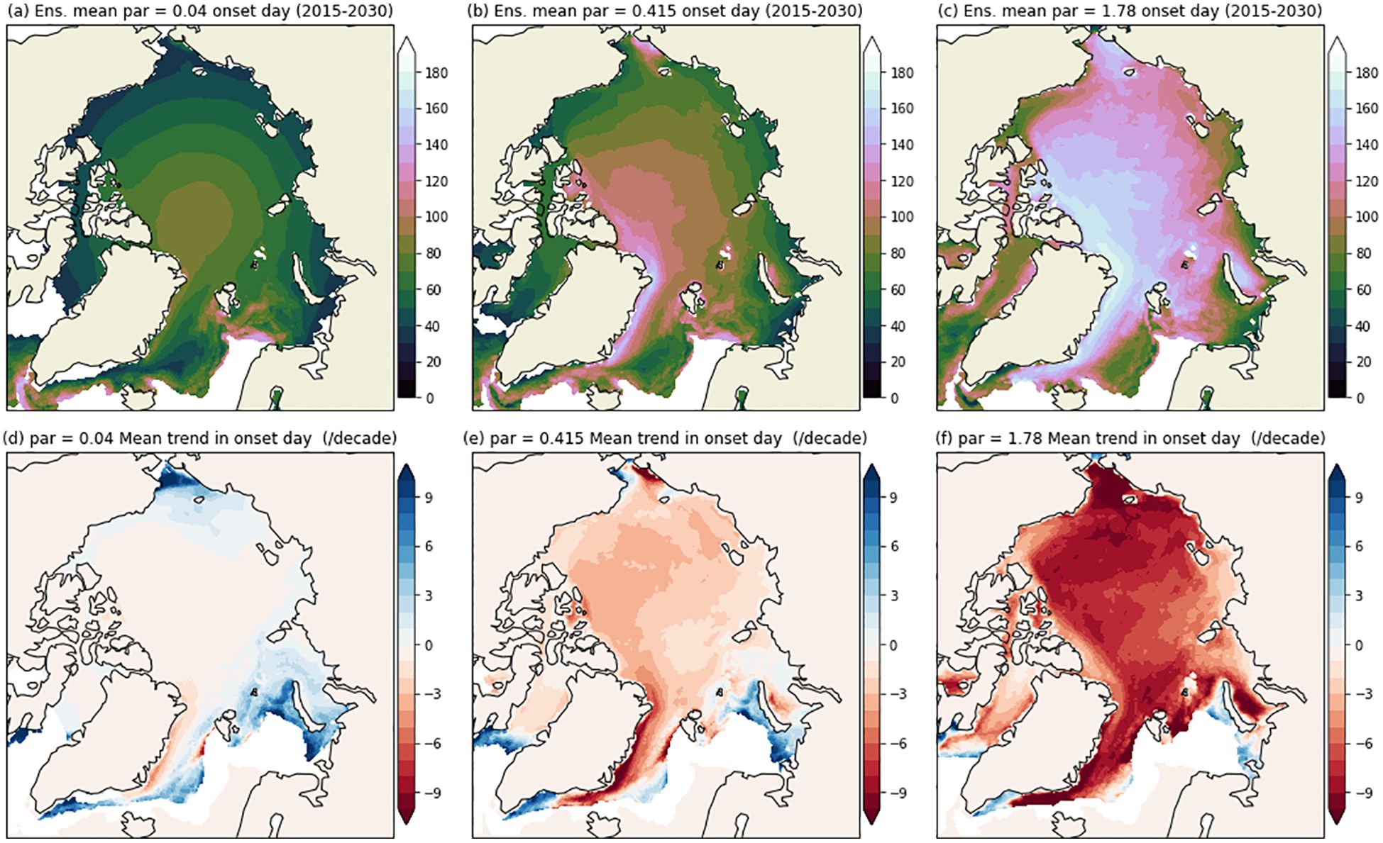 Six-panel graphics showing Arctic ice onset day parameters and trends. Panels (a)-(c) depict ensemble mean onset days for parameters 0.04, 0.415, and 1.78 from 2015 to 2030, using a color scale from dark green to pink. Panels (d)-(f) display the mean trend per decade for the same parameters, using a blue to red scale. Arctic regions are outlined against a neutral background with varying color intensities representing changes.
