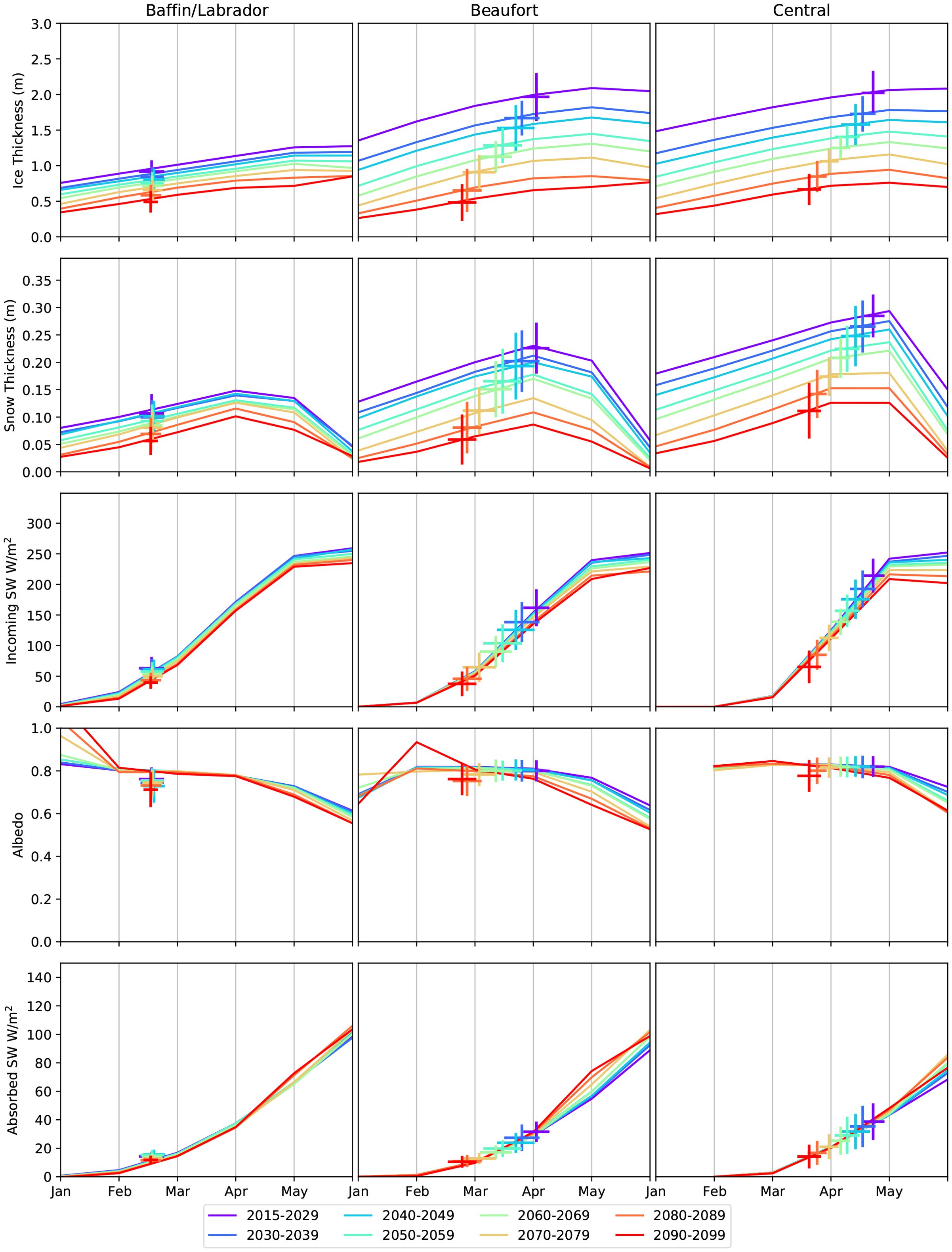 Graphs showing climate projections for Baffin/Labrador, Beaufort, and Central regions. Each row represents different parameters: ice thickness, snow thickness, incoming solar radiation, albedo, and absorbed solar radiation from January to May. Multiple colored lines denote various future periods from 2015-2099.