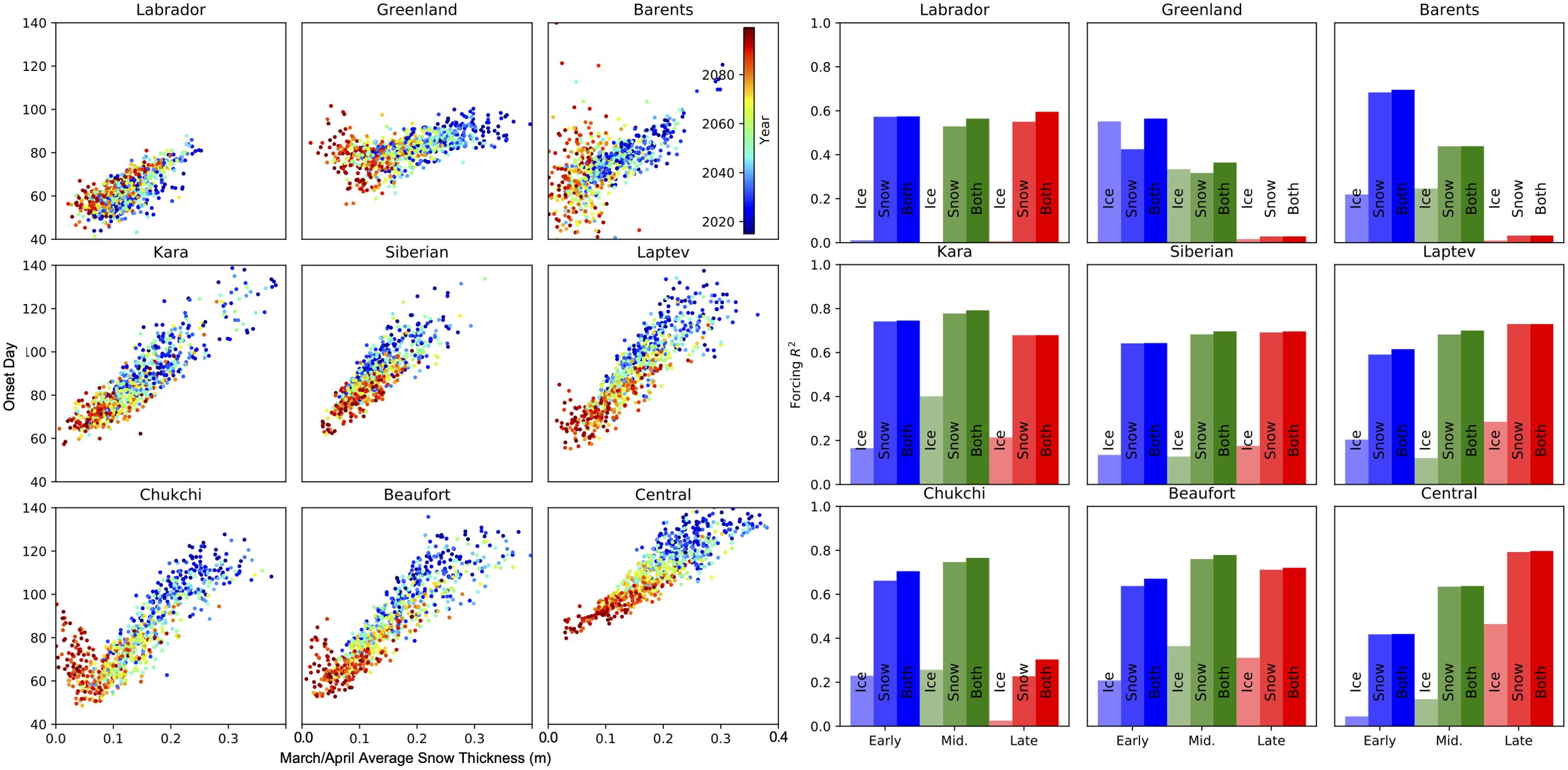 Scatter plots and bar charts depict snow thickness and its effect on onset days and forcing in various regions, including Labrador, Greenland, and Barents. Scatter plots show the relationship between average snow thickness and onset day, colored by year. Bar charts compare forcing due to ice, snow, or both for different time periods. Regions include Kara, Siberian, Laptev, Chukchi, Beaufort, and Central.