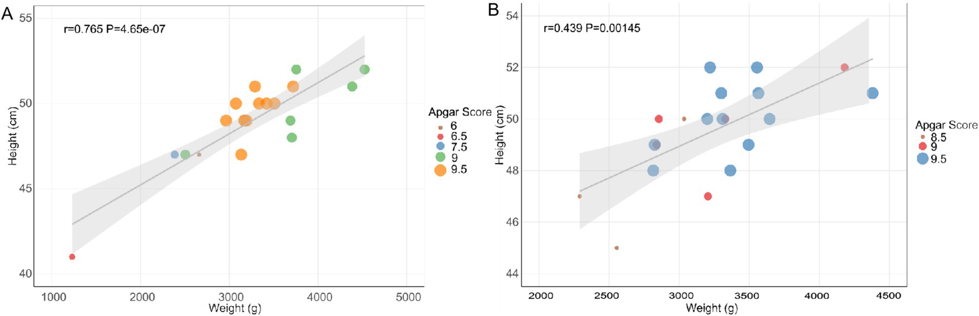 Two scatter plots comparing weight to height, with Apgar scores indicated by color. Plot A shows a strong positive correlation (r=0.765, p=4.65e-07) with scores from 6 to 9.5. Plot B shows a moderate positive correlation (r=0.439, p=0.00145) with scores from 8.5 to 9.5. Both plots include a trend line and a shaded confidence interval.