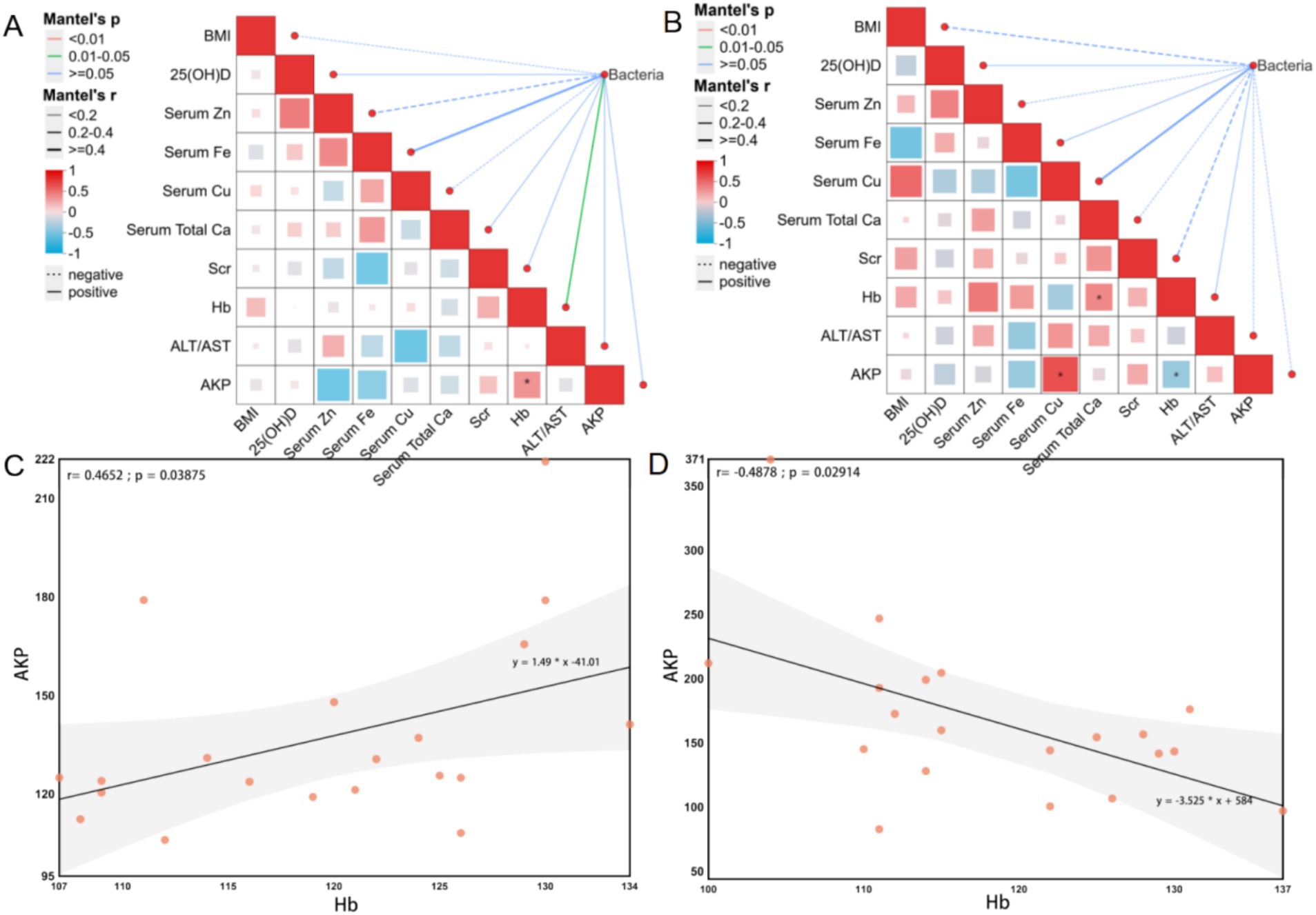 Correlation matrices and scatter plots illustrate relationships among various health metrics like BMI, serum components, and bacteria. Panels A and B show the Mantel's p and r values for the associations, with different colors indicating strength and direction. Panels C and D depict scatter plots of Hb versus AKP, showing positive and negative correlations, respectively, with trend lines and confidence intervals.