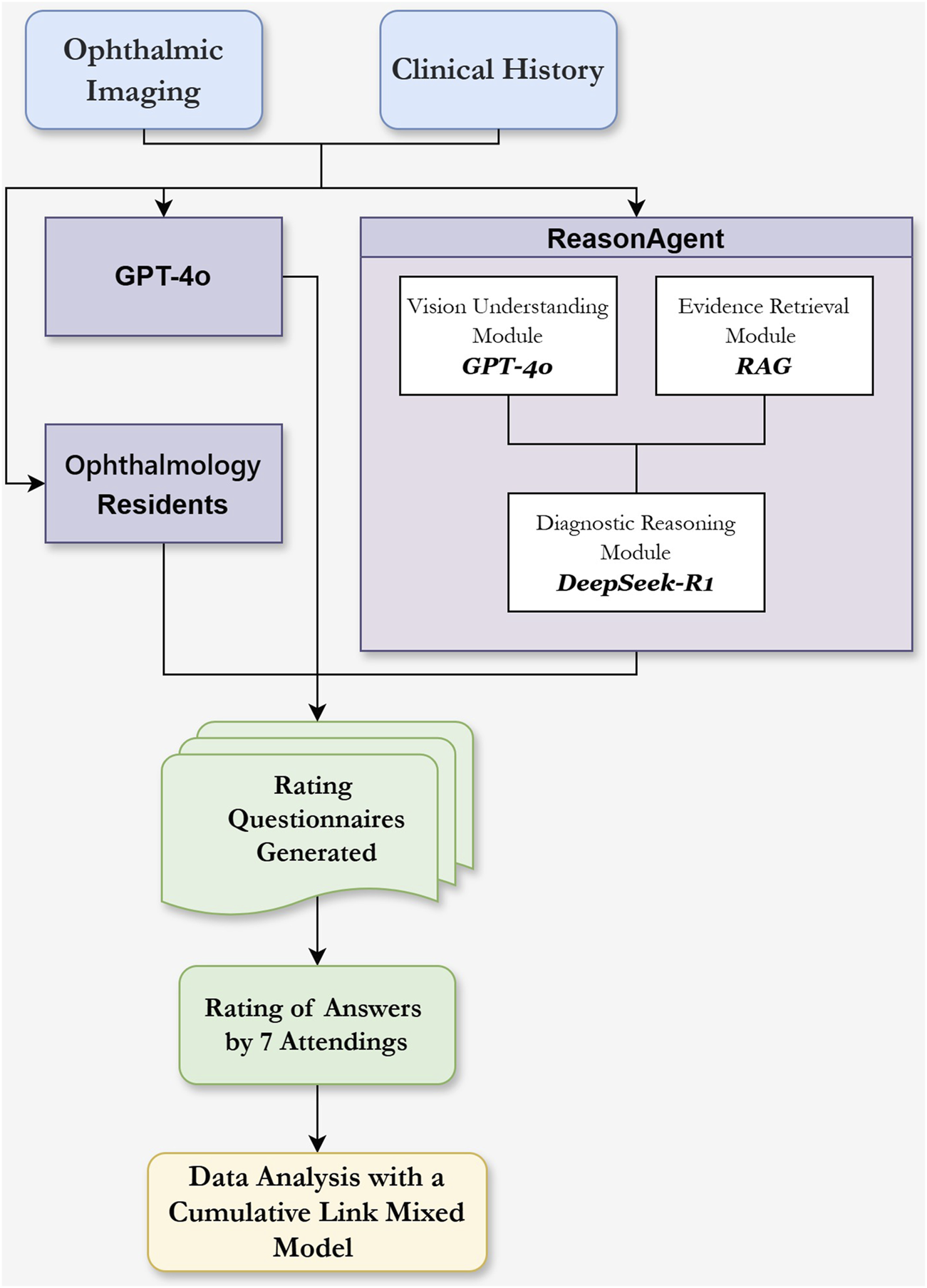 Flowchart depicting a system of ophthalmic diagnosis. Inputs are Ophthalmic Imaging and Clinical History leading to ReasonAgent, consisting of Vision Understanding Module (GPT-4o) and Evidence Retrieval Module (RAG), which connects to Diagnostic Reasoning Module (DeepSeek-R1). Outputs involve Ophthalmology Residents reviewing, followed by Rating Questionnaires, evaluation by 7 attendings, and Data Analysis with a Cumulative Link Mixed Model.