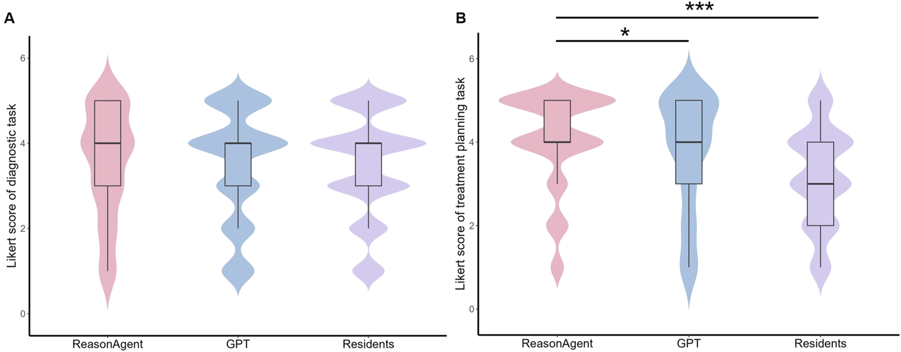 Violin plots with box plots inside show Likert scores for diagnostic and treatment planning tasks across three groups: ReasonAgent, GPT, and Residents. Panel A shows diagnostic tasks, and Panel B shows treatment planning tasks. Higher scores are shown for Residents across both tasks, with significant differences indicated by asterisks in Panel B.