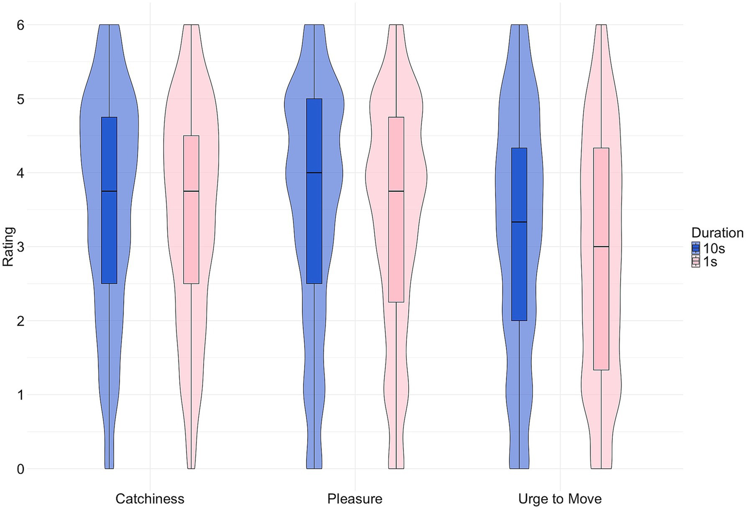 Violin plot showing ratings of catchiness, pleasure, and urge to move for two durations: ten seconds (blue) and one second (pink). Ratings range from zero to six. The two plots for catchiness look very similar. The two for pleasure are also largely similar, but the median 10s rating is slightly higher. For urge to move, the 10s median is clearly higher, whereas the distribution for 1s is flatter than for all other plots.