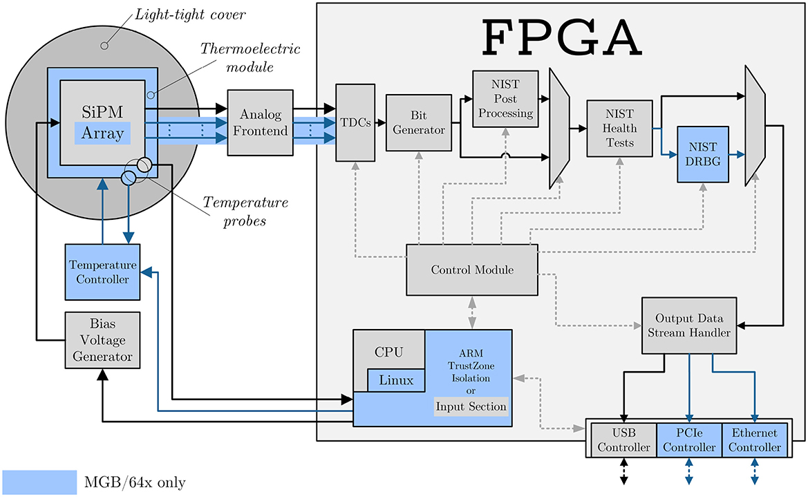 Diagram of an FPGA-based system architecture. It features a SiPM array under a light-tight cover connected to an analog frontend. Components include temperature probes, a temperature controller, and a bias voltage generator. Signal processing involves TDCs, a bit generator, NIST post-processing, health tests, and a DRBG. A control module interfaces with a CPU running Linux within ARM TrustZone isolation or input section. An output data stream handler connects to USB, PCIe, and Ethernet controllers. The MGB/64x section is highlighted.