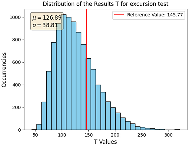 Histogram showing the distribution of T values for an excursion test, with occurrences on the y-axis and T values on the x-axis. The mean is one hundred twenty-six point eight nine and the standard deviation is thirty-eight point eight one. A red line indicates the reference value of one hundred forty-five point seven seven. Bars peak around one hundred.