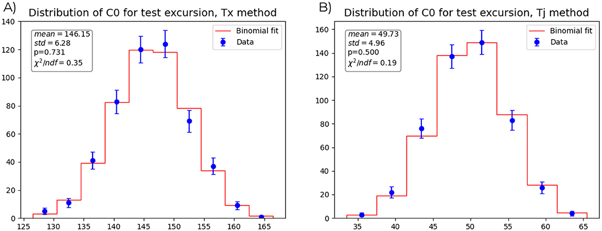 Two histograms compare the distribution of C0 for test excursions using Tx and Tj methods. A) Tx method: Mean is 146.15, standard deviation 6.28, p-value 0.731, chi-squared/ndf 0.35. Data points in blue, binomial fit in red. B) Tj method: Mean is 49.73, standard deviation 4.96, p-value 0.500, chi-squared/ndf 0.19. Data points in blue, binomial fit in red. Both graphs exhibit similar shapes, with varying means and standard deviations.