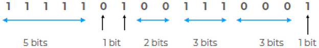 Binary sequence diagram showing bits grouped by the arrows. The sequence 1111101001110001. The first group of ones is marked as 5 bits, followed by a zero and a one as 1 bit. The sequence continues with 3 bits of ones, 3 bits of zeros, and ends with one bit of 1.
