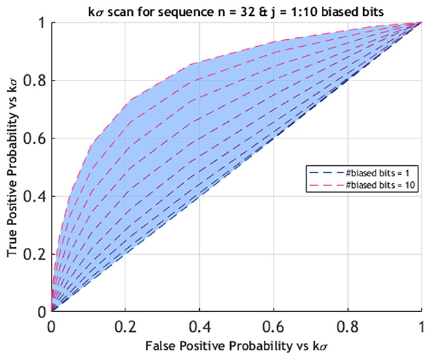 ROC curve graph showing true positive probability versus false positive probability for sequence n equals 32 with j equals 1 to 10 biased bits. Two lines represent biased bits: 1 (black dashed) and 10 (pink dashed), with a shaded area between them indicating variation.