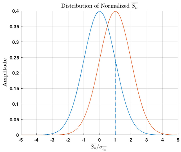 Graph showing the distribution of normalized \( S_n \). It features two bell curves, one blue and one red, centered around zero on the x-axis labeled \( \bar{S}_n / \sigma_{S_n} \). The y-axis represents amplitude, ranging from 0 to 0.4. A vertical dashed line is present at 1 on the x-axis.