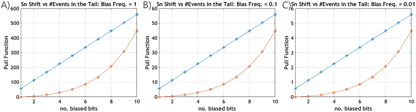 Three line graphs labeled A, B, and C show the relationship between the number of biased bits and the pull function. Graph A with Bias Frequency 1 has higher pull function values, while B (0.1) and C (0.01) show progressively lower values. Each graph includes two lines, blue indicating the number of events in the tail, and increases linearly. The orange line indicates the shift from the mean. The blue line is always larger than the orange line.
