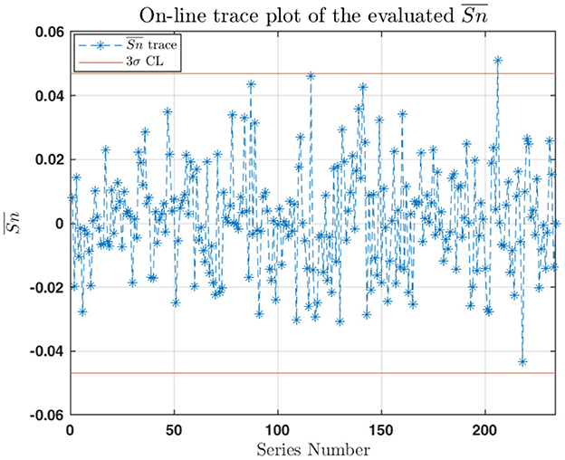 Trace plot of evaluated \( \bar{S}_n \) versus series number. Blue asterisks represent \( \bar{S}_n \) values fluctuating around zero, with an orange line denoting the \( 3\sigma \) confidence level. Values range approximately from -0.06 to 0.06.
