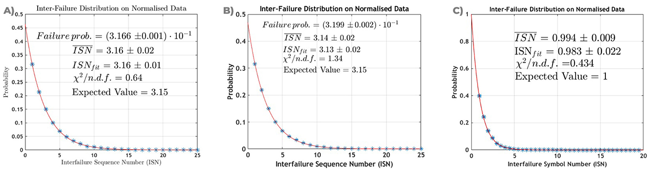 Thee graphs labeled A, B, and C show inter-failure distributions on normalized data, plotting probability against inter-failure numbers. All graphs display a decaying curve with data points. Graph A and B includes statistical values: failure probability, average ISN, ISN fit, chi-squared values, and an expected value of 3.15. Graph C lists average ISN value, ISN fit, and an expected value of 1. Each chart features a distinct probability range and curve shape.