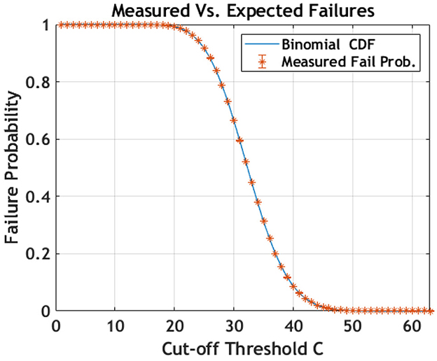 Three graphs labeled A, B, and C show measured entropy versus estimated min-entropy across different cut-off thresholds of six, seven, and eight. Each graph includes data points with error bars for four datasets, labeled 46847, 46848, 46851, and 46855. The x-axis represents the cut-off threshold, and the y-axis represents entropy values ranging from 3.75 to 4.15. Vertical dotted lines separate different regions of thresholds. Data points vary slightly across graphs, indicating changes in measured entropy for each threshold and dataset.