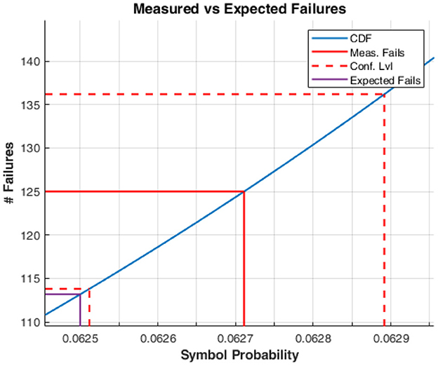 Plot illustrating measured versus expected failures. The x-axis represents symbol probability, and the y-axis represents the number of failures. A blue line shows the cumulative distribution function. A solid red line indicates measured failures, and a dashed red line marks the confidence level. A vertical blue line denotes expected failures. The graph shows intersections and deviations of these lines within the probability range of approximately 0.0625 to 0.0629, with failure counts between 110 and 140.