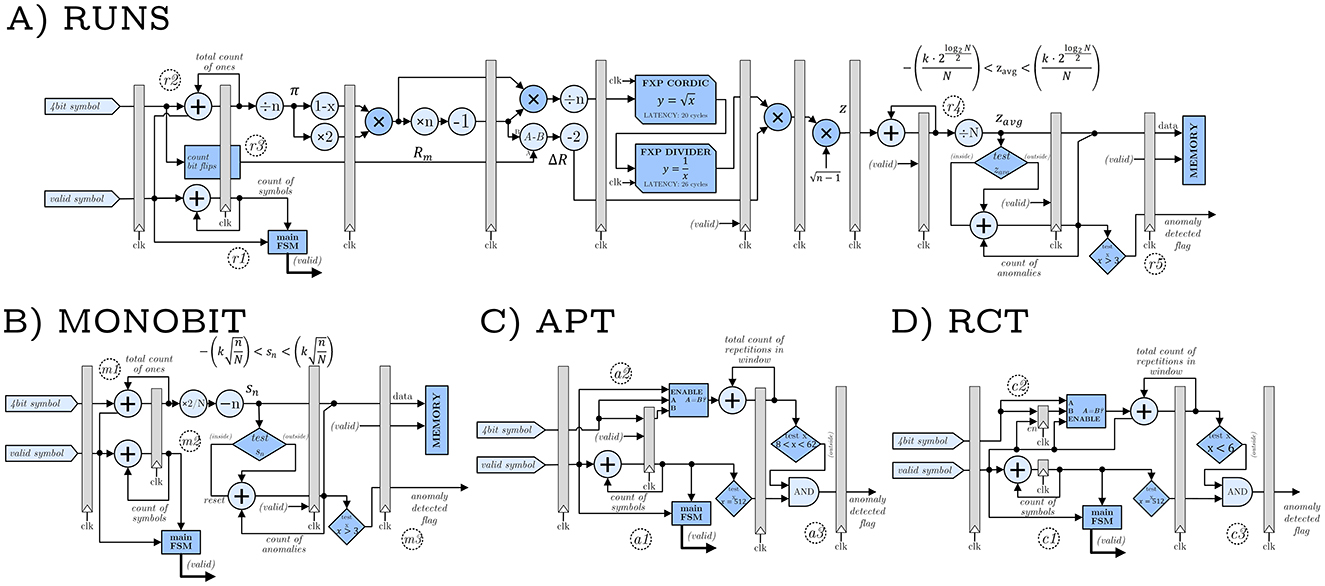 Diagrams illustrating four different algorithms: A) RUNS, B) MONOBIT, C) APT, and D) RCT. Each diagram contains components like adders, multipliers, FSMs (Finite State Machines), and memory units, showing data flow and logic connections. Labels and mathematical expressions describe the operations and parameters in each algorithm.