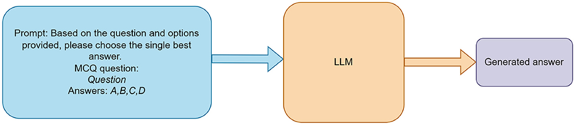 Flowchart depicting a process where a prompt with multiple-choice question options (A, B, C, D) is input into an LLM (large language model), which then produces a generated answer. Arrows indicate the flow from the prompt to the LLM and finally to the answer.