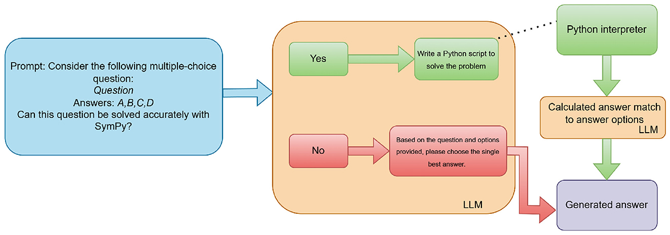 Flowchart illustrating the process of solving a multiple-choice question using SymPy and LLM. It starts with a prompt asking if the question can be solved with SymPy. If yes, a Python script is written to solve it, using the Python interpreter. The calculated answer is matched to answer options by an LLM, leading to a generated answer. If no, the LLM chooses the single best answer based on question and options.