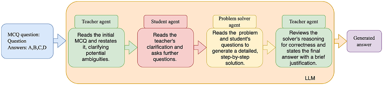 Flowchart depicting the process of answering a multiple-choice question. It starts with the teacher agent reading and restating the MCQ to clarify ambiguities, followed by the student agent asking questions based on the clarification. The problem solver agent generates a detailed solution. Finally, the teacher agent reviews the reasoning, presents the final answer with justification, leading to a generated answer output.