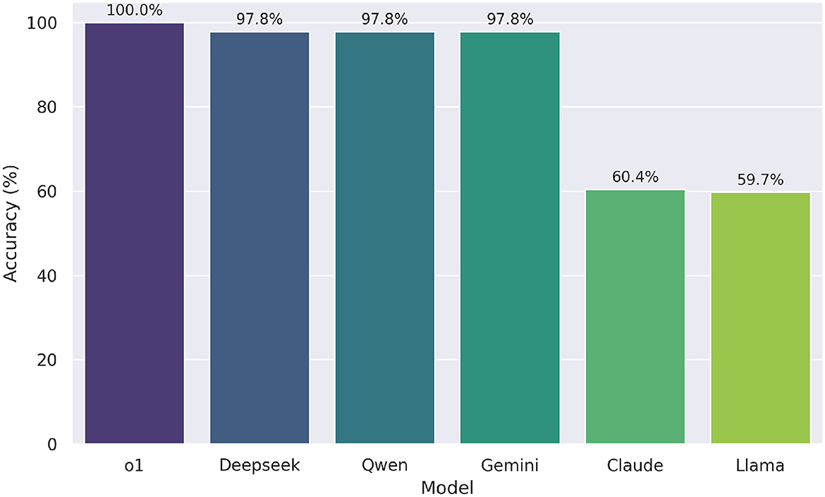 Bar chart comparing the accuracy percentages of six models: o1 at one hundred percent, Deepseek at ninety-seven point eight percent, Qwen at ninety-seven point eight percent, Gemini at ninety-seven point eight percent, Claude at sixty point four percent, and Llama at fifty-nine point seven percent.
