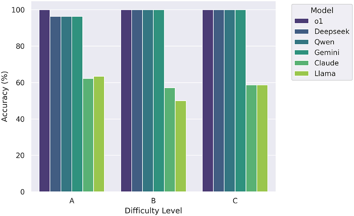 Bar chart showing accuracy percentages of six models (o1, Deepseek, Qwen, Gemini, Claude, Llama) across three difficulty levels (A, B, C). Accuracy decreases from level A to C, with o1 having the highest and Llama the lowest overall performance.