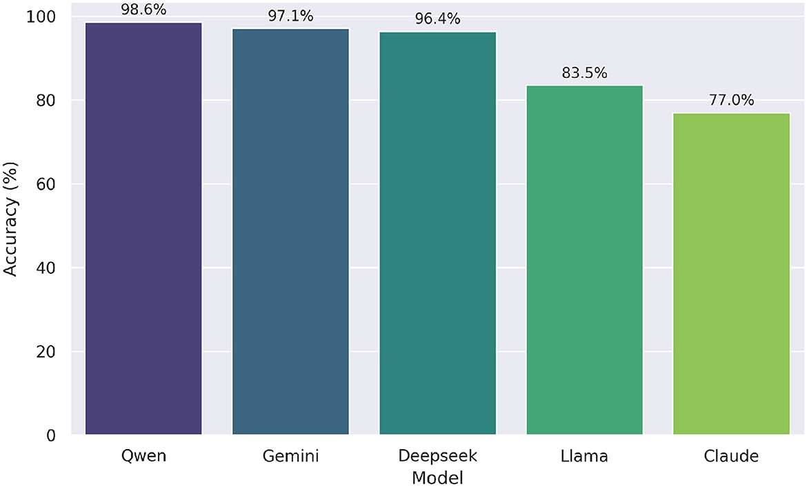 Bar chart showing accuracy percentages of five models. Qwen has 98.6%, Gemini 97.1%, Deepseek Model 96.4%, Llama 83.5%, and Claude 77.0%. The y-axis represents accuracy percentages from 0 to 100%.