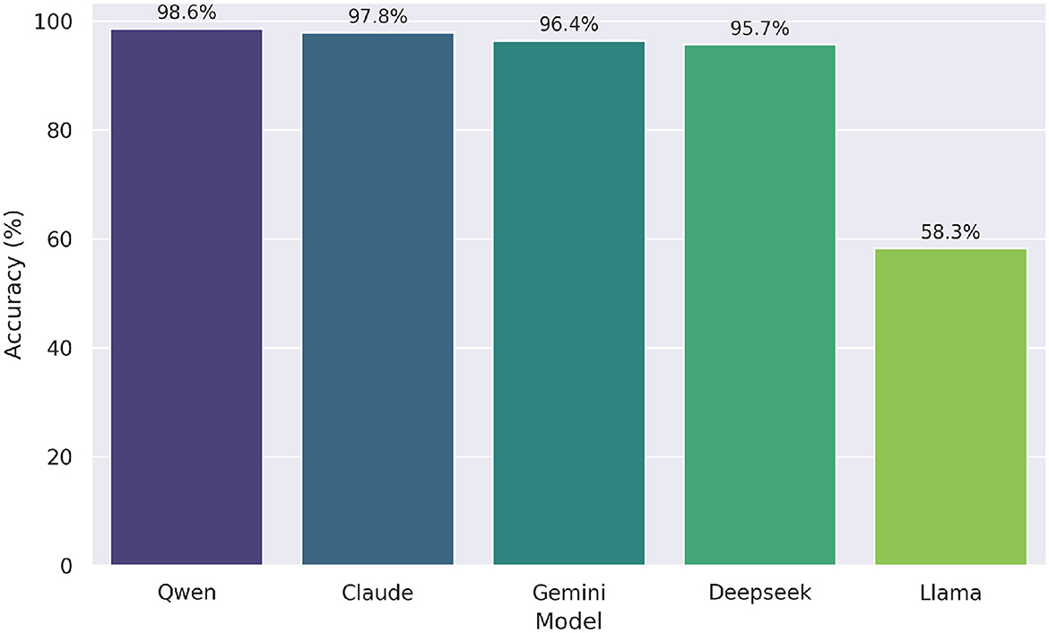 Bar chart comparing the accuracy of five models. Qwen achieves 98.6 percent, Claude 97.8 percent, Gemini 96.4 percent, Deepseek 95.7 percent, and Llama 58.3 percent.