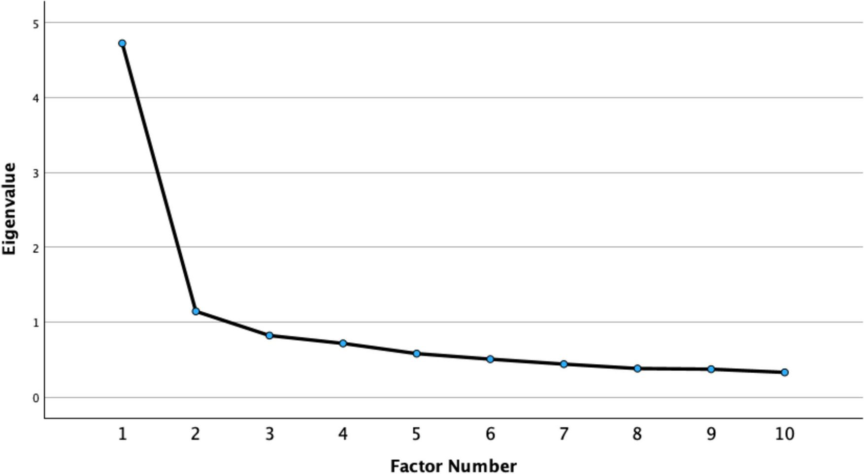 Scree plot with factor numbers from 1 to 10 on the x-axis and eigen values on the y-axis. The plot shows a steep decline from factor 1 to factor 2, leveling off from factor 3 onwards.