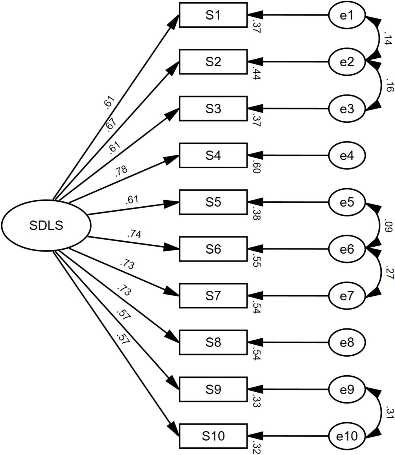 Diagram of a structural equation model titled “SDLS” showing arrows from “SDLS” to variables S1 through S10, each connecting to corresponding error terms e1 through e10. Path coefficients between “SDLS” and S variables range from .57 to .78. Coefficients between S variables and error terms range from .09 to .31.
