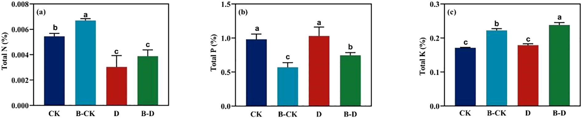 Three bar charts labeled (a), (b), and (c) compare nutrient percentages across four treatments: CK, B-CK, D, and B-D. Chart (a) shows Total Nitrogen, with B-CK highest and D lowest. Chart (b) depicts Total Phosphorus, with CK and D highest. Chart (c) shows Total Potassium, with B-D highest and D lowest. Bars are marked with different letters indicating statistically significant differences.